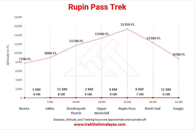 Rupin Pass Trek Maps